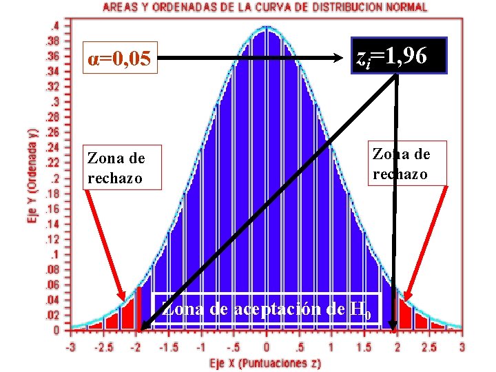 α=0, 05 zi=1, 96 Zona de rechazo Zona de aceptación de H 0 α=0, 05 zi=1, 96 Zona de rechazo Zona de aceptación de H 0