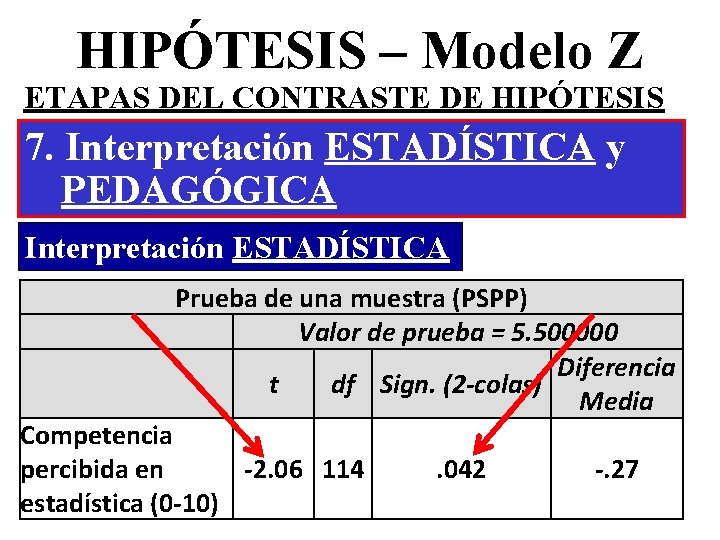 HIPÓTESIS – Modelo Z ETAPAS DEL CONTRASTE DE HIPÓTESIS 7. Interpretación ESTADÍSTICA y PEDAGÓGICA HIPÓTESIS – Modelo Z ETAPAS DEL CONTRASTE DE HIPÓTESIS 7. Interpretación ESTADÍSTICA y PEDAGÓGICA