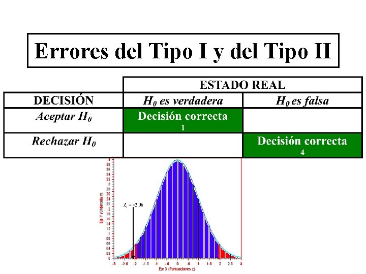 Errores del Tipo I y del Tipo II Errores del Tipo I y del Tipo II