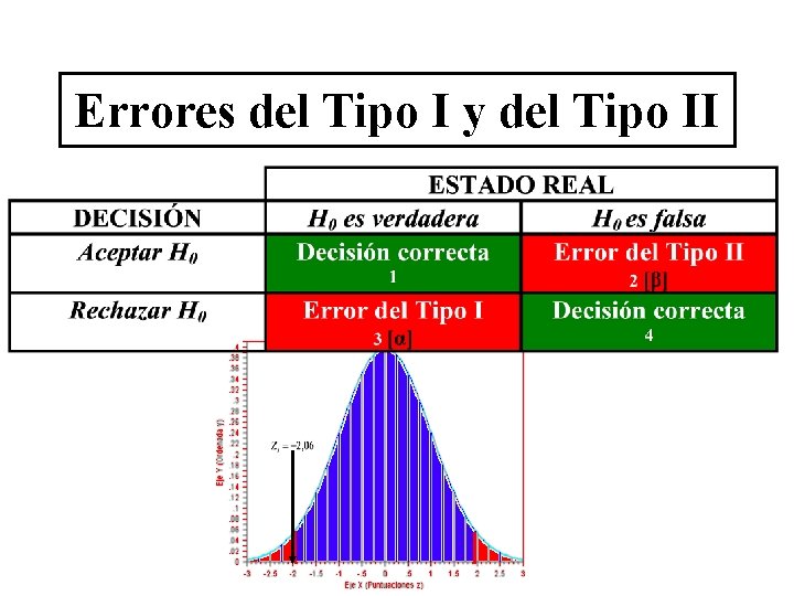 Errores del Tipo I y del Tipo II Errores del Tipo I y del Tipo II