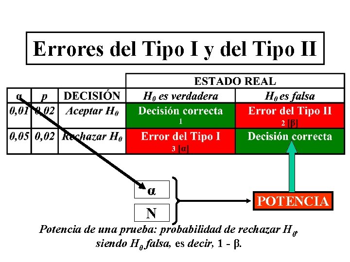 Errores del Tipo I y del Tipo II α N POTENCIA Potencia de una Errores del Tipo I y del Tipo II α N POTENCIA Potencia de una