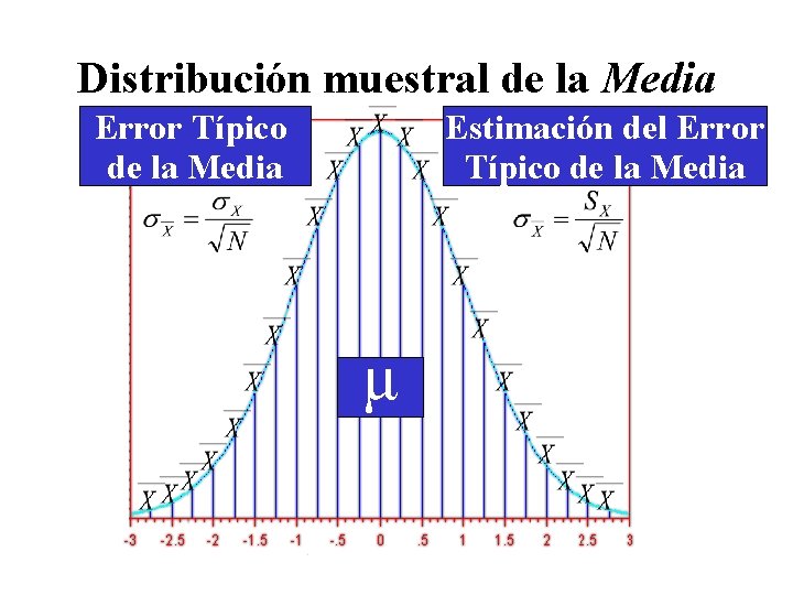 Distribución muestral de la Media Error Típico de la Media Estimación del Error Típico Distribución muestral de la Media Error Típico de la Media Estimación del Error Típico