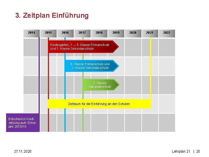 3. Zeitplan Einführung 2014 2015 2016 2017 2018 2019 2020 2021 2022 Kindergarten, 1.