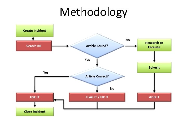 Methodology 