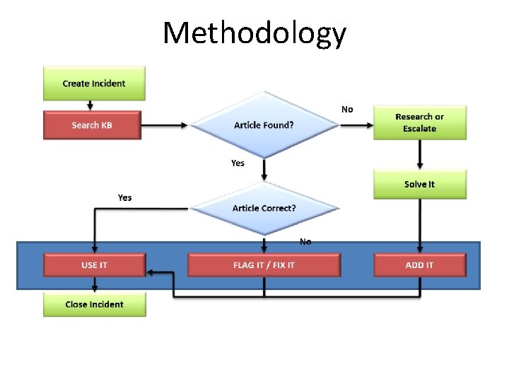 Methodology 
