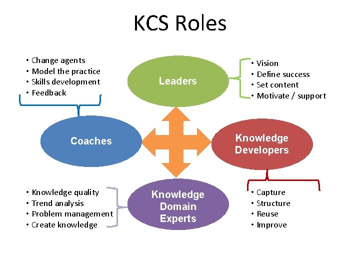 KCS Roles • Change agents • Model the practice • Skills development • Feedback