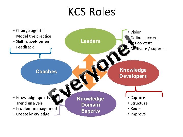 KCS Roles • Change agents • Model the practice • Skills development • Feedback