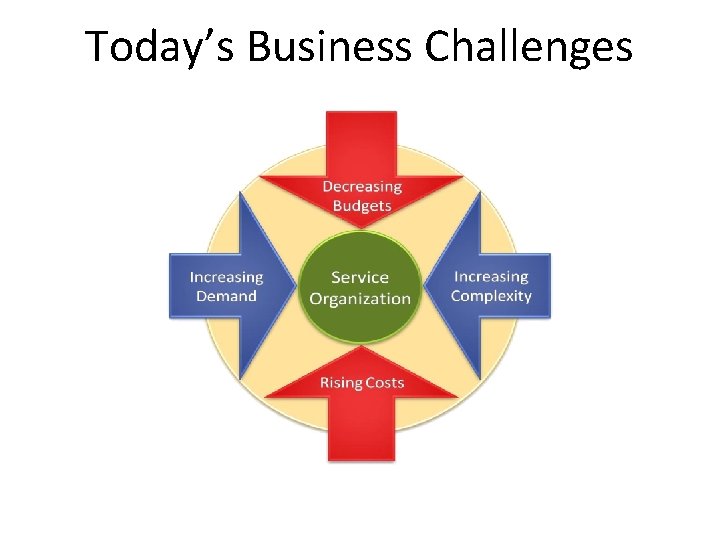 Today’s Business Challenges 
