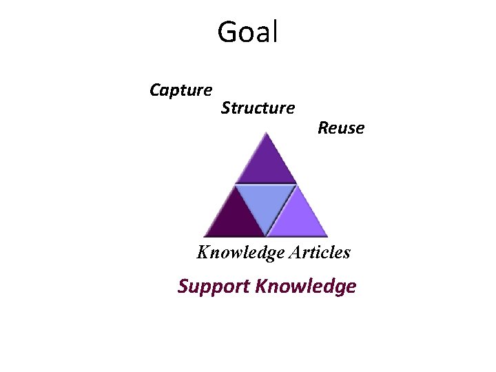 Goal Capture Structure Reuse Knowledge Articles Support Knowledge 