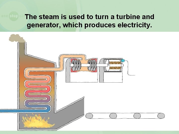 The steam is used to turn a turbine and generator, which produces electricity. 