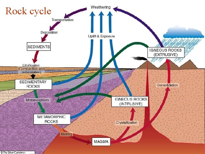 Rock cycle 