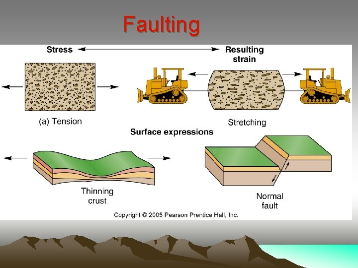 Faulting 