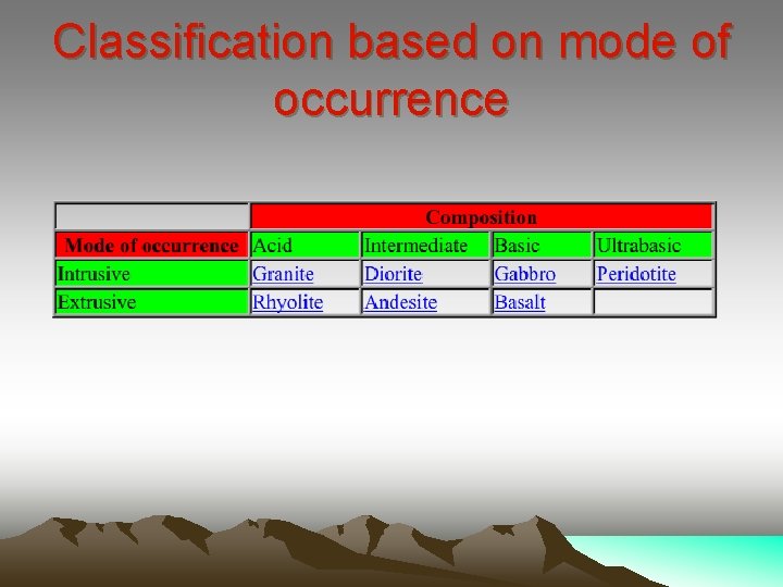 Classification based on mode of occurrence 