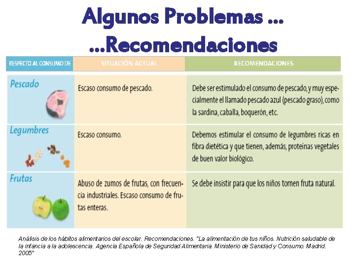 Algunos Problemas … …Recomendaciones Análisis de los hábitos alimentarios del escolar. Recomendaciones. “La alimentación