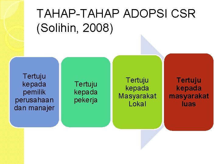 TAHAP-TAHAP ADOPSI CSR (Solihin, 2008) Tertuju kepada pemilik perusahaan dan manajer Tertuju kepada pekerja