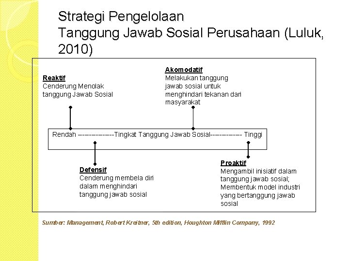 Strategi Pengelolaan Tanggung Jawab Sosial Perusahaan (Luluk, 2010) Reaktif Cenderung Menolak tanggung Jawab Sosial