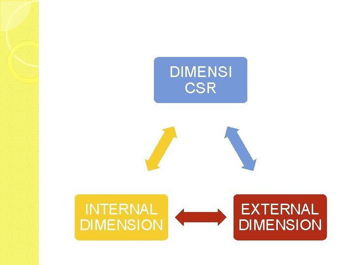 DIMENSI CSR INTERNAL DIMENSION EXTERNAL DIMENSION 