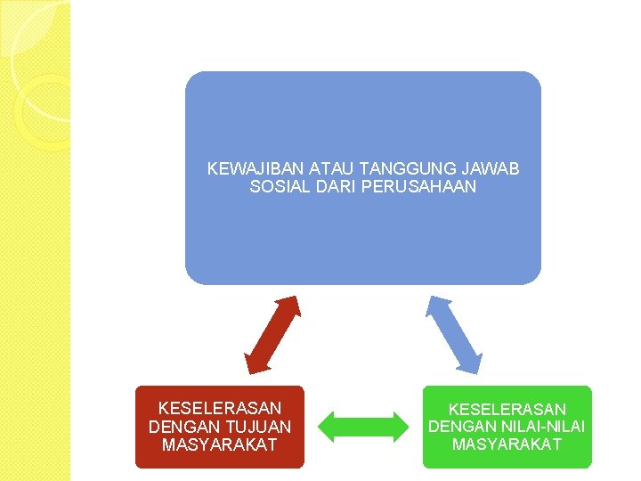 KEWAJIBAN ATAU TANGGUNG JAWAB SOSIAL DARI PERUSAHAAN KESELERASAN DENGAN TUJUAN MASYARAKAT KESELERASAN DENGAN NILAI-NILAI