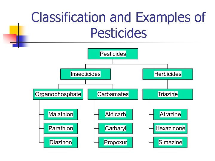 Classification and Examples of Pesticides 