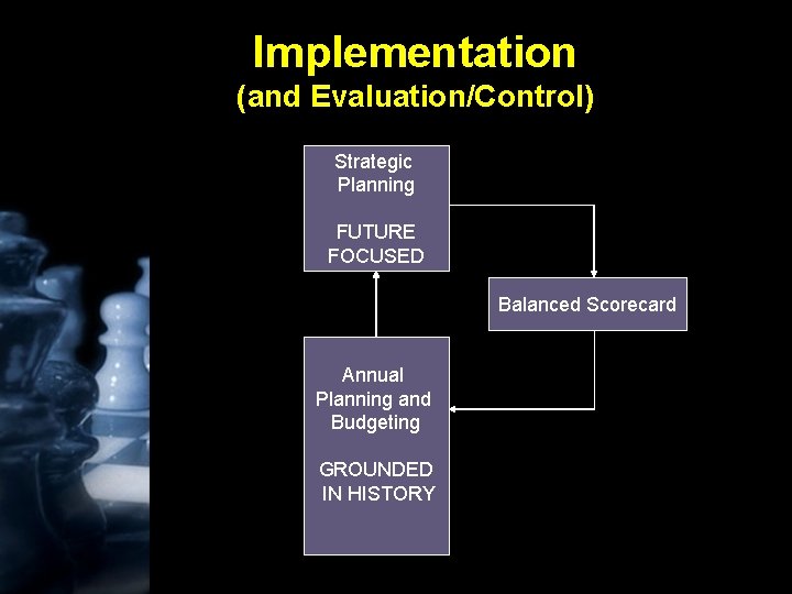 Implementation (and Evaluation/Control) Strategic Planning FUTURE FOCUSED Balanced Scorecard Annual Planning and Budgeting GROUNDED