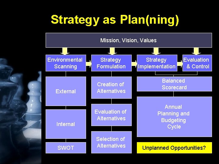 Strategy as Plan(ning) Mission, Vision, Values Environmental Scanning Strategy Formulation External Creation of Alternatives