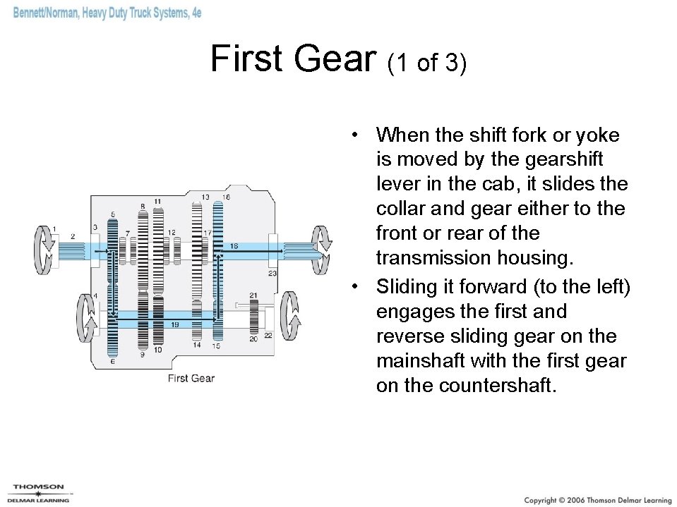 First Gear (1 of 3) • When the shift fork or yoke is moved
