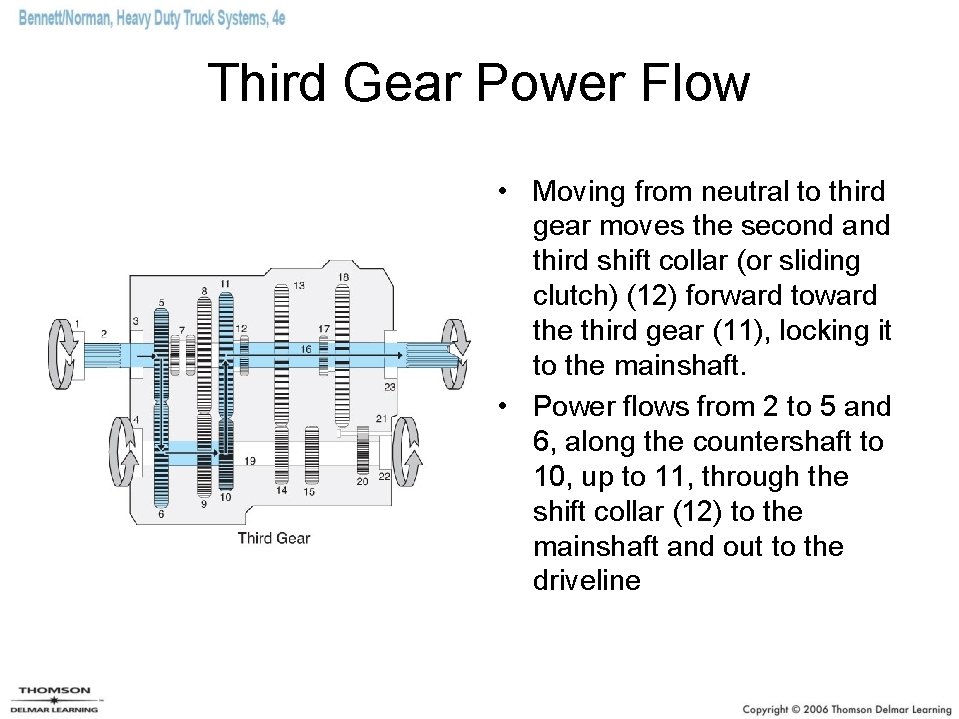 Third Gear Power Flow • Moving from neutral to third gear moves the second