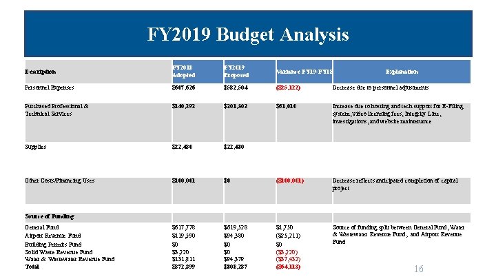 FY 2019 Budget Analysis Description FY 2018 Adopted FY 2019 Proposed Variance FY 19