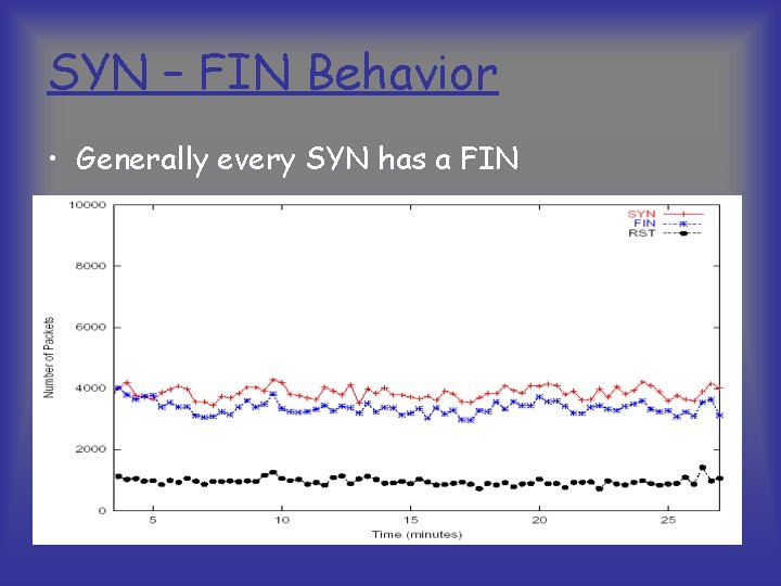 SYN – FIN Behavior • Generally every SYN has a FIN 