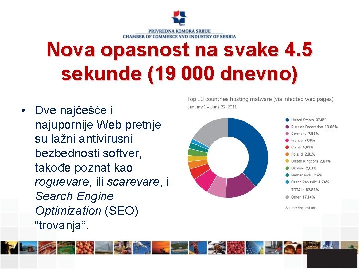 Nova opasnost na svake 4. 5 sekunde (19 000 dnevno) • Dve najčešće i