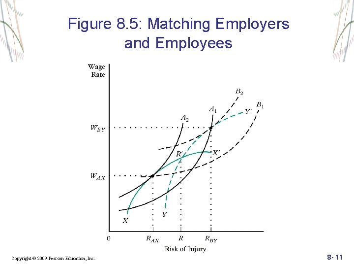 Figure 8. 5: Matching Employers and Employees Copyright © 2009 Pearson Education, Inc. 8