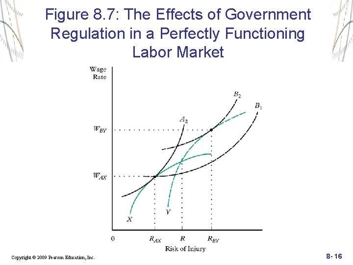 Figure 8. 7: The Effects of Government Regulation in a Perfectly Functioning Labor Market