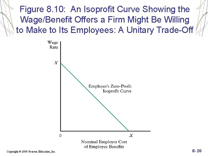 Figure 8. 10: An Isoprofit Curve Showing the Wage/Benefit Offers a Firm Might Be