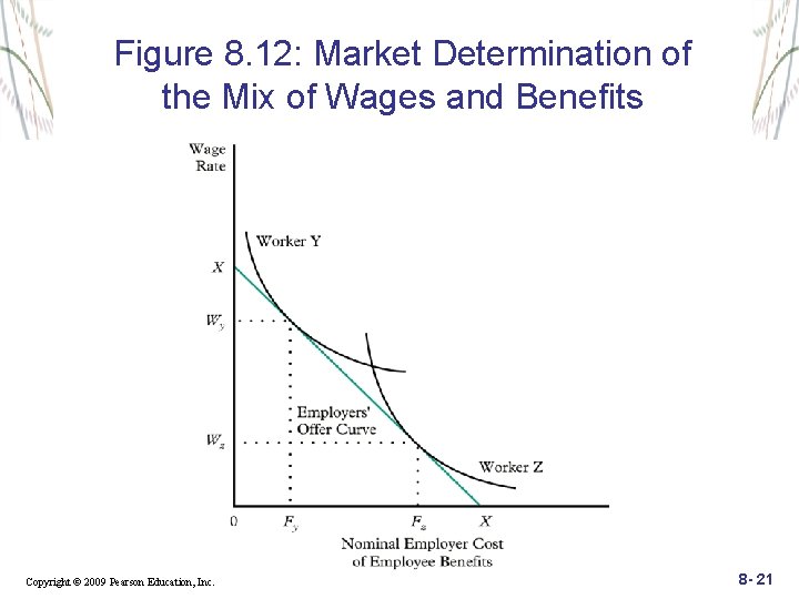 Figure 8. 12: Market Determination of the Mix of Wages and Benefits Copyright ©