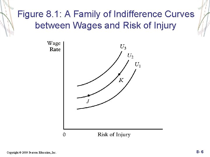 Figure 8. 1: A Family of Indifference Curves between Wages and Risk of Injury