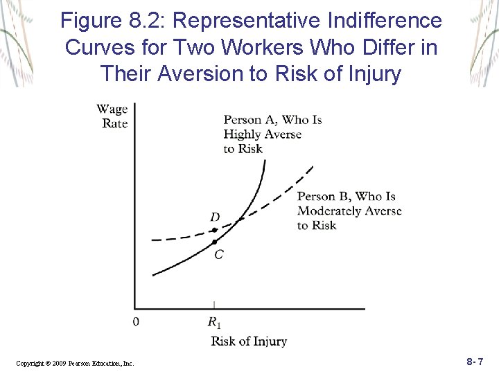 Figure 8. 2: Representative Indifference Curves for Two Workers Who Differ in Their Aversion