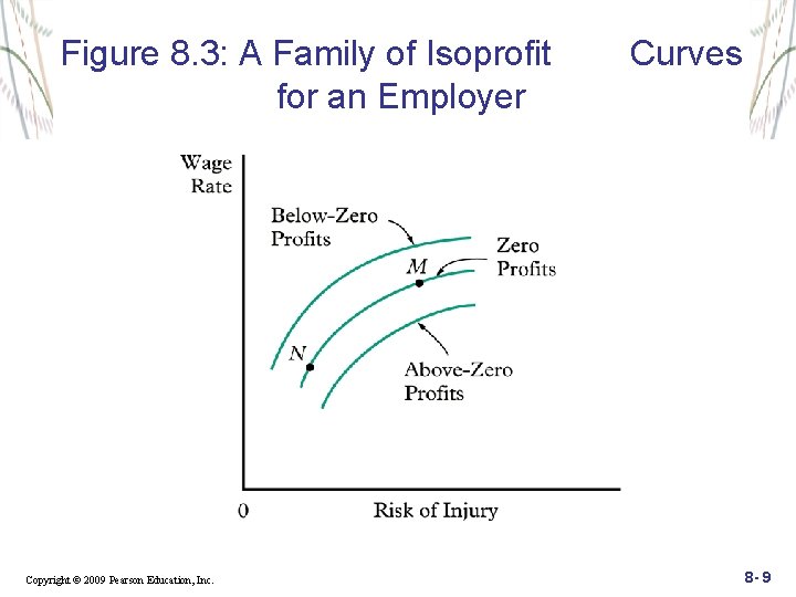 Figure 8. 3: A Family of Isoprofit for an Employer Copyright © 2009 Pearson