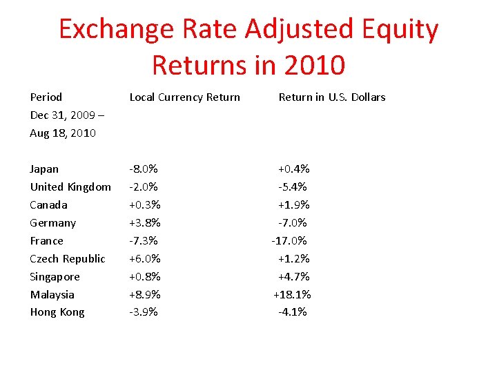 Exchange Rate Adjusted Equity Returns in 2010 Period Dec 31, 2009 – Aug 18,