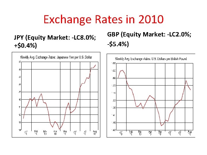 Exchange Rates in 2010 JPY (Equity Market: -LC 8. 0%; +$0. 4%) GBP (Equity