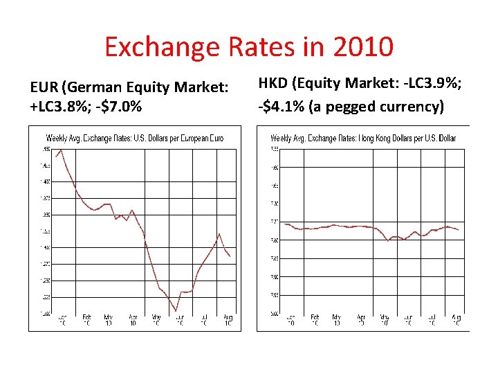 Exchange Rates in 2010 EUR (German Equity Market: +LC 3. 8%; -$7. 0% HKD