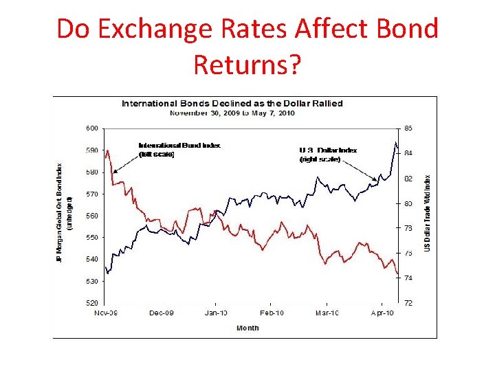 Do Exchange Rates Affect Bond Returns? 