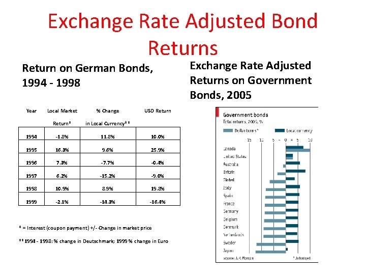 Exchange Rate Adjusted Bond Returns Return on German Bonds, 1994 - 1998 Year Local
