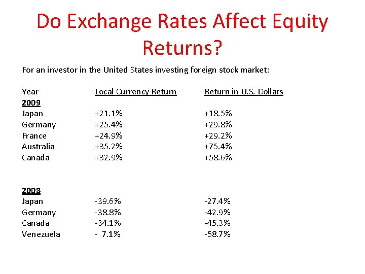 Do Exchange Rates Affect Equity Returns? For an investor in the United States investing