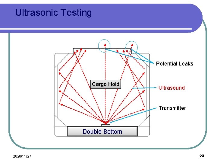 Ultrasonic Testing Potential Leaks Cargo Hold Ultrasound Transmitter Double Bottom 2020/11/27 23 