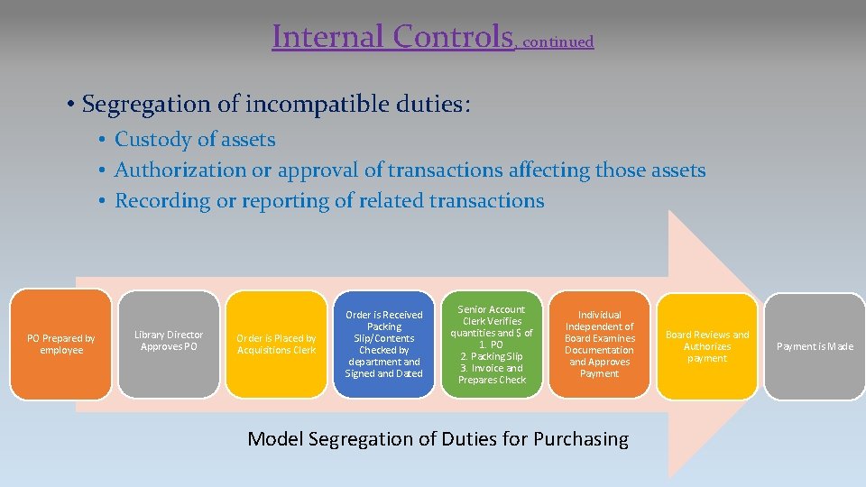 Internal Controls, continued • Segregation of incompatible duties: • Custody of assets • Authorization