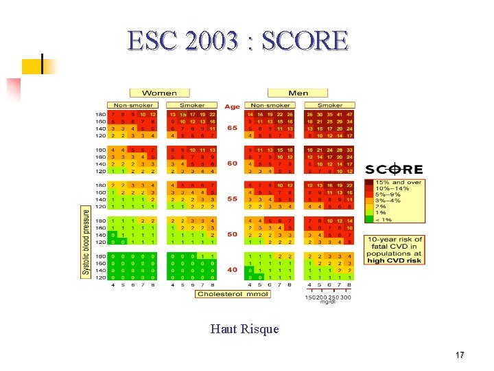 ESC 2003 : SCORE Haut Risque 17 