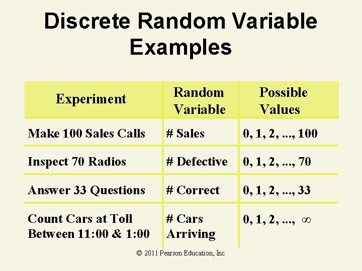 Discrete Random Variable Examples Random Variable Experiment Possible Values Make 100 Sales Calls #