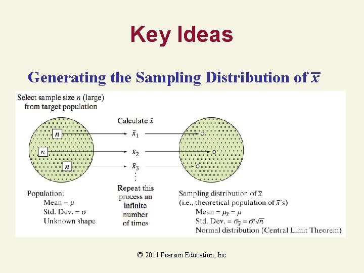 Key Ideas Generating the Sampling Distribution of x © 2011 Pearson Education, Inc 