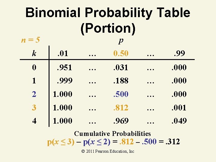 Binomial Probability Table (Portion) n=5 p k . 01 … 0. 50 … .