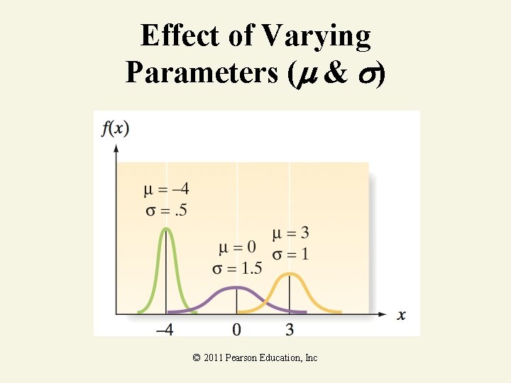 Effect of Varying Parameters ( & ) © 2011 Pearson Education, Inc 